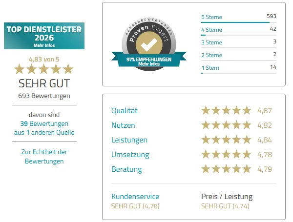 Bewertungsübersicht von Ralf Schmitz auf ProvenExpert mit 4,83 von 5 Sternen, 693 Bewertungen und Sterneverteilung