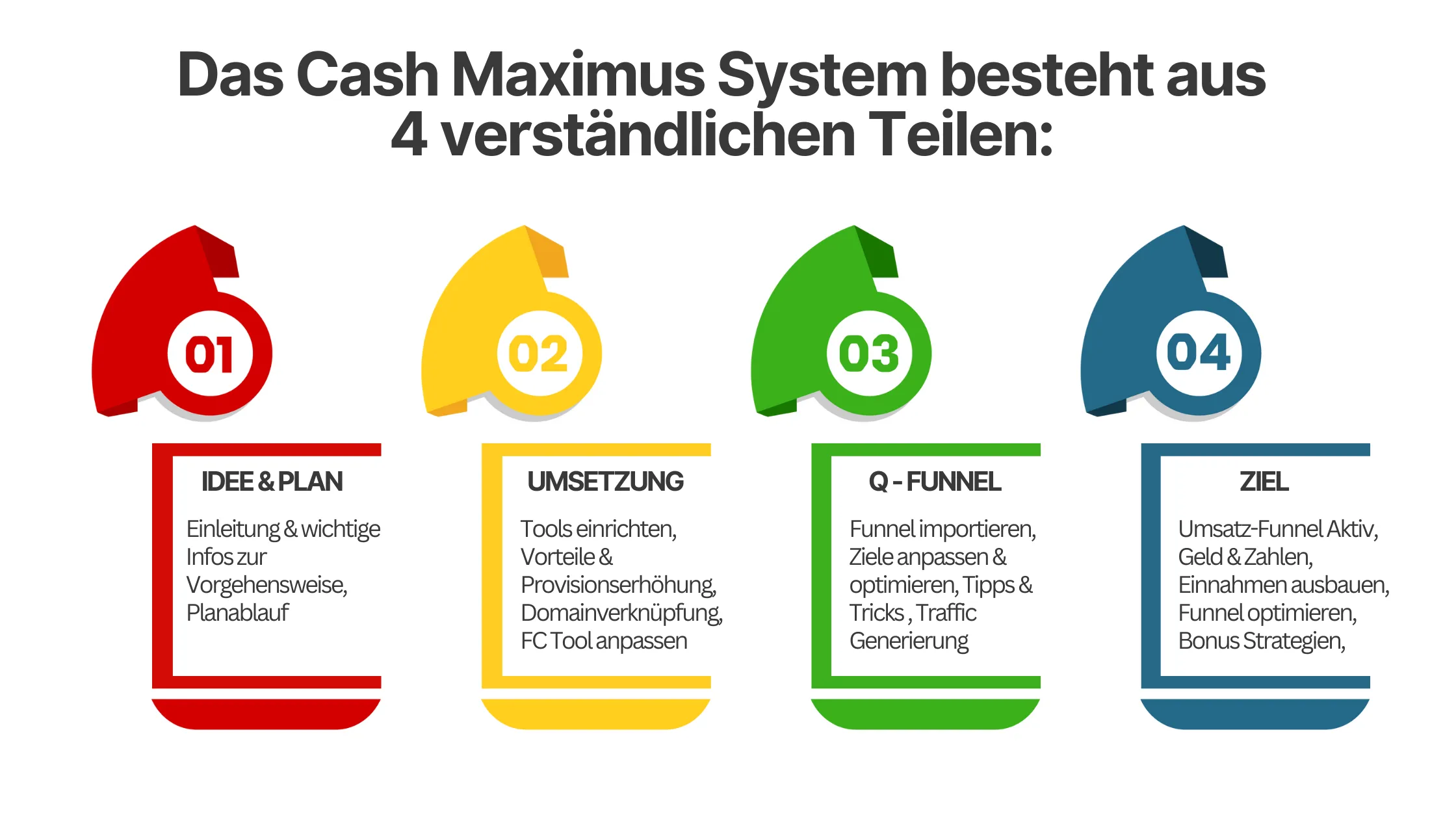 Grafik mit den vier Teilen von Cash Maximus: Idee und Plan, Umsetzung, Q-Funnel und Ziel mit Stichworten