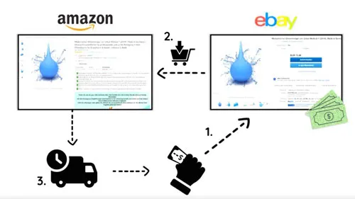 Grafik zum Ablauf von Ebay Dropshipping: Verkauf auf Ebay, Bestellung bei Amazon und Versand an den Kunden