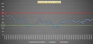 Liniendiagramm des Dividenden-Alarm-Indikators mit Kaufzone und Verkaufszone