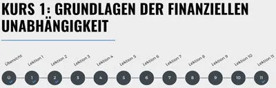 Lektionsnavigation von Kurs 1 der Investment Punk Academy: Grundlagen der finanziellen Unabhängigkeit