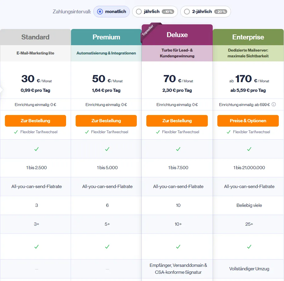 Preistabelle von KlickTipp mit den Tarifen Standard, Premium, Deluxe und Enterprise sowie Empfängerzahl, Kampagnen und Landingpages