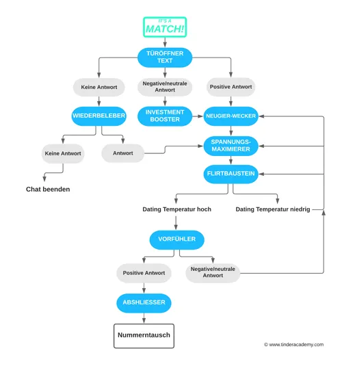 Ablaufdiagramm des Match to Date Systems vom Türöffner-Text bis zum Nummerntausch