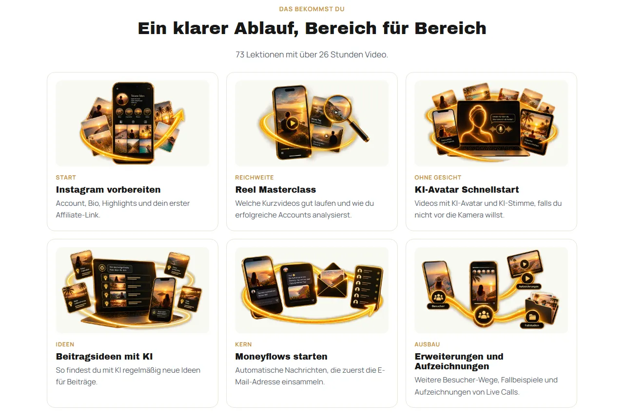 Sechs Kacheln mit den Kursbereichen des Moneyflow Income System von Instagram vorbereiten bis Erweiterungen und Aufzeichnungen