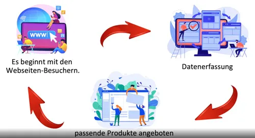 Schaubild der PAS-Methode: Webseiten-Besucher, Datenerfassung und passende Produkte im Kreislauf