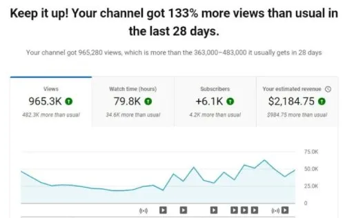 YouTube-Studio-Statistik mit 965.300 Aufrufen, 6.100 neuen Abonnenten und 2.184,75 $ geschätztem Umsatz in 28 Tagen