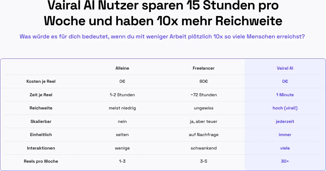 Vergleichstabelle auf der Kursseite von vairal AI mit Kosten je Reel, Zeit je Reel und Reels pro Woche für Alleine, Freelancer und Vairal AI
