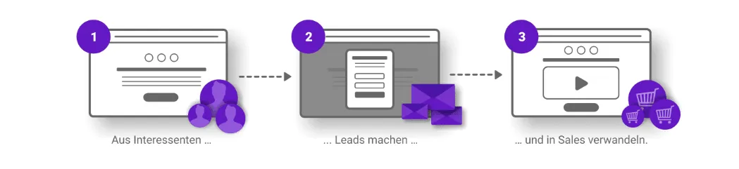 Grafik des Vifugo Marketing-Funnels in drei Schritten: aus Interessenten Leads machen und in Sales verwandeln