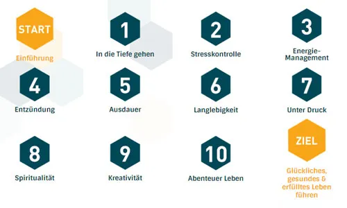 Schaubild der 10 Module der Wim Hof Methode von der Einführung bis zum Ziel eines glücklichen, gesunden Lebens