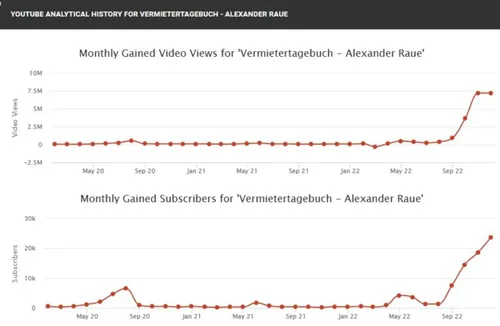 Diagramme zu monatlich gewonnenen Aufrufen und Abonnenten des YouTube Kanals Vermietertagebuch von Alexander Raue