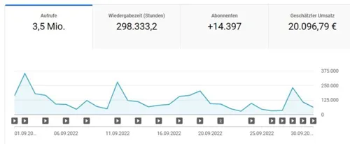 YouTube-Statistik mit 3,5 Mio. Aufrufen, 14.397 neuen Abonnenten und 20.096,79 € geschätztem Umsatz
